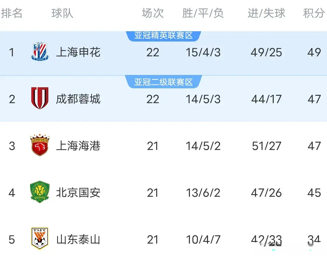 随着成都
