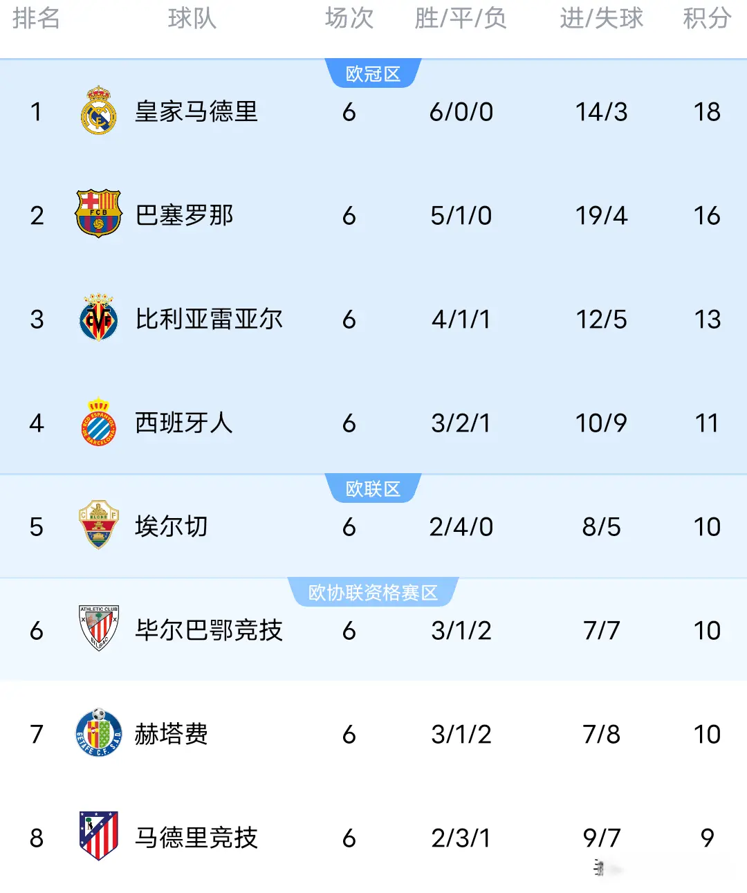 西甲第六轮, 阿尔瓦罗, 德容右路一